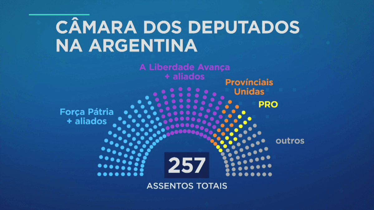 Partido de Javier Milei surpreende e amplia bancada no Congresso argentino