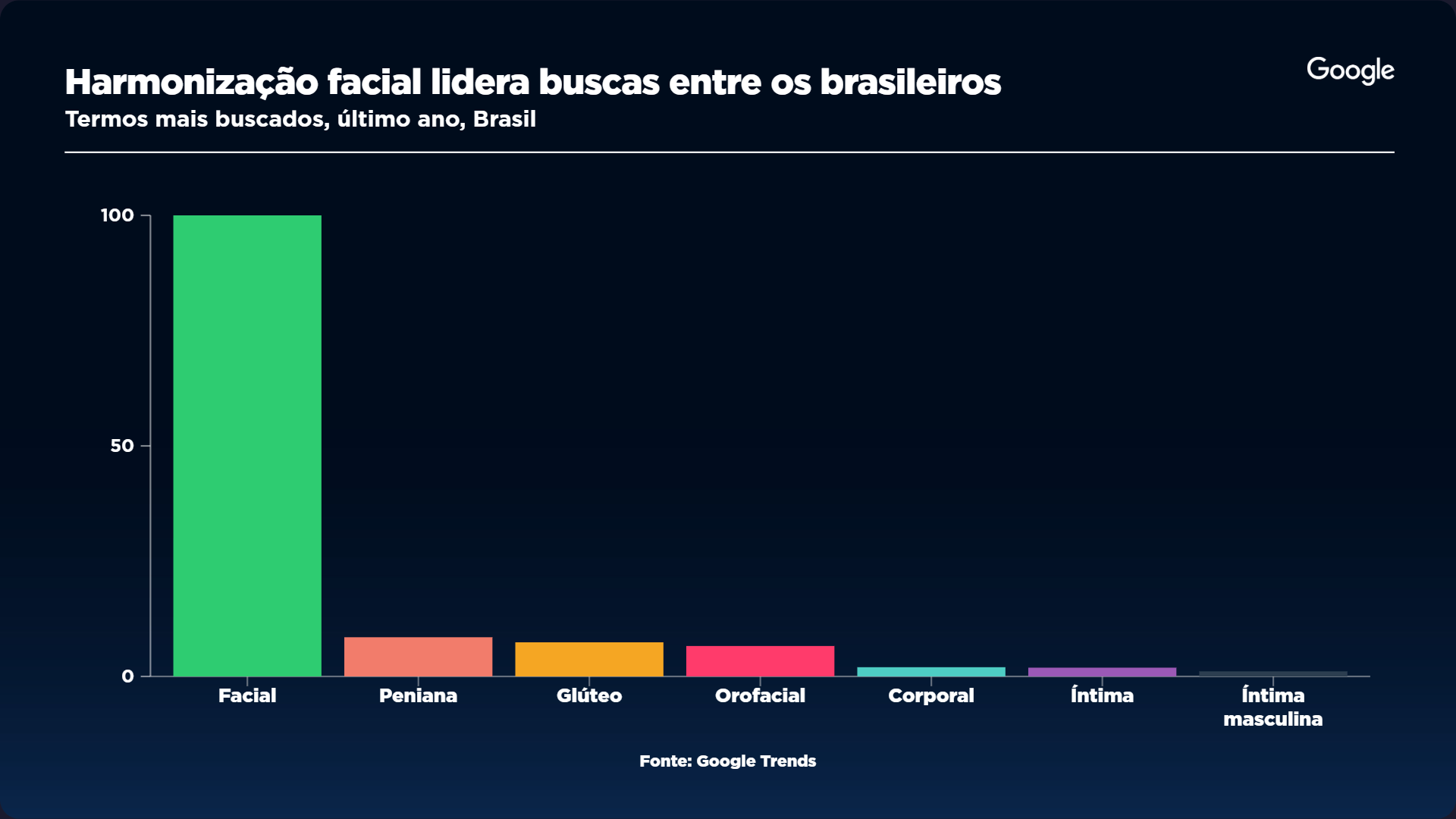 Harmonização íntima masculina é a 2ª mais buscada no Google